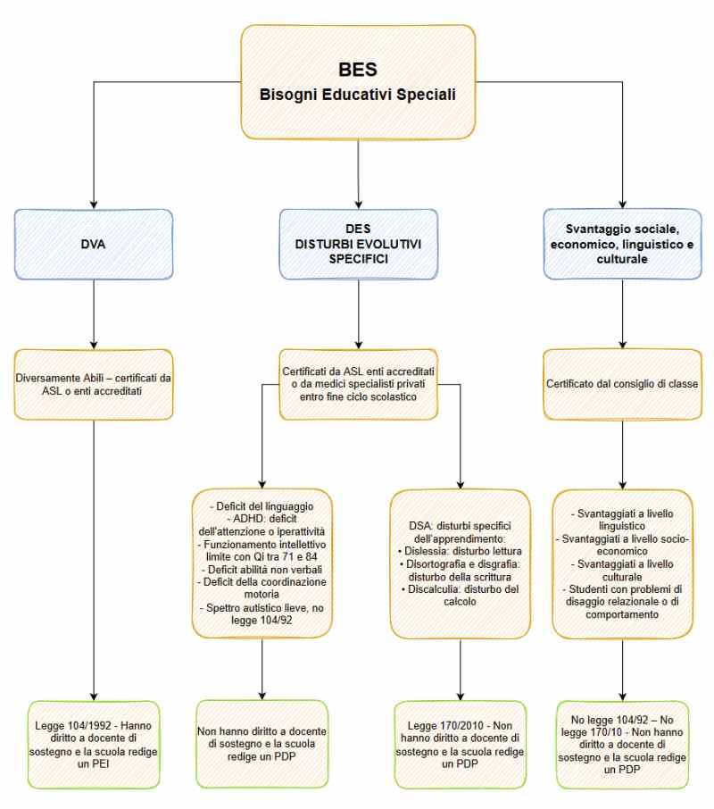 bisogni educativi speciali, mappa dei BES