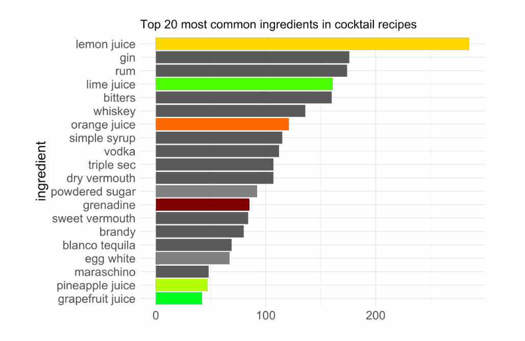 best ingredienti cocktails